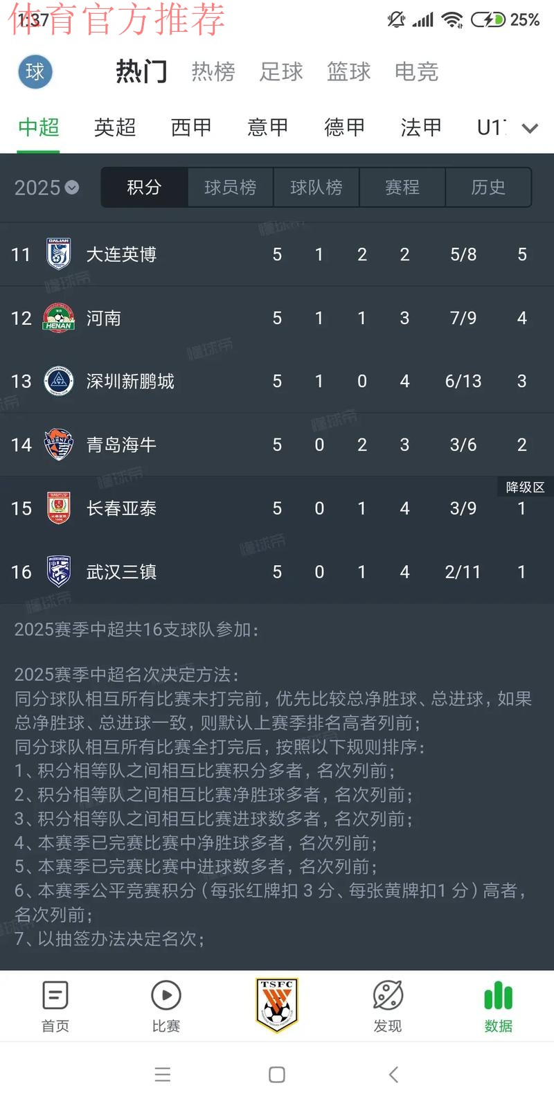 2024五超第6轮综述：深圳独自领跑积分榜 慈溪主场击退石家庄